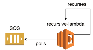 recurse-lambda-for-sqs-v0